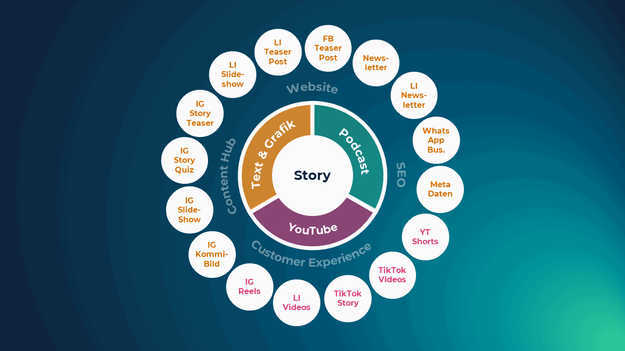 Mehr Content mit KI: Effektivität durch Content Atomization und Story First
