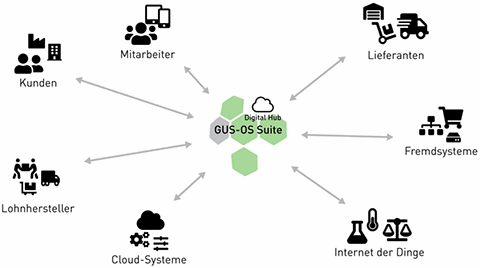 GUS-OS Digital Hub