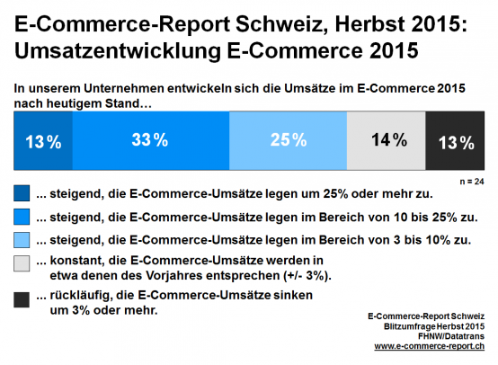 Umsatzentwicklung E-Commerce 2015