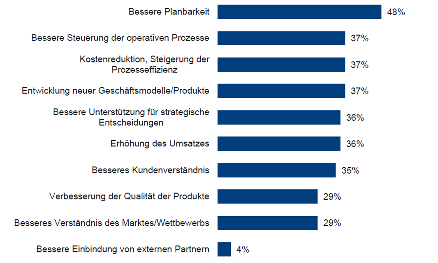 “Welchen Nutzen konnten Sie durch den Einsatz von fortgeschrittenen Analysen in ihrem Projekt erzielen?" n=75 (BARC-Anwenderstudie" Advanced und Predictive Analytics 2016")