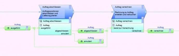 Abbildung 2: Ausschnitt eines Prozessdiagrammes des Posity Design Studios mit Workflow der Prozesse (blau) und Stateflow der Daten (grün)