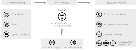 Workflow-BPM