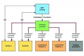Funktionen von PIM- und MAM-Systemen
