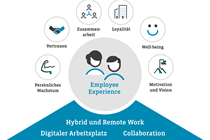 Digitale Arbeitsplätze und Hybrid Work binden Mitarbeitende