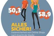 Umfrage im D-A-CH-Raum: Konsumenten sind skeptisch beim Onlinekauf